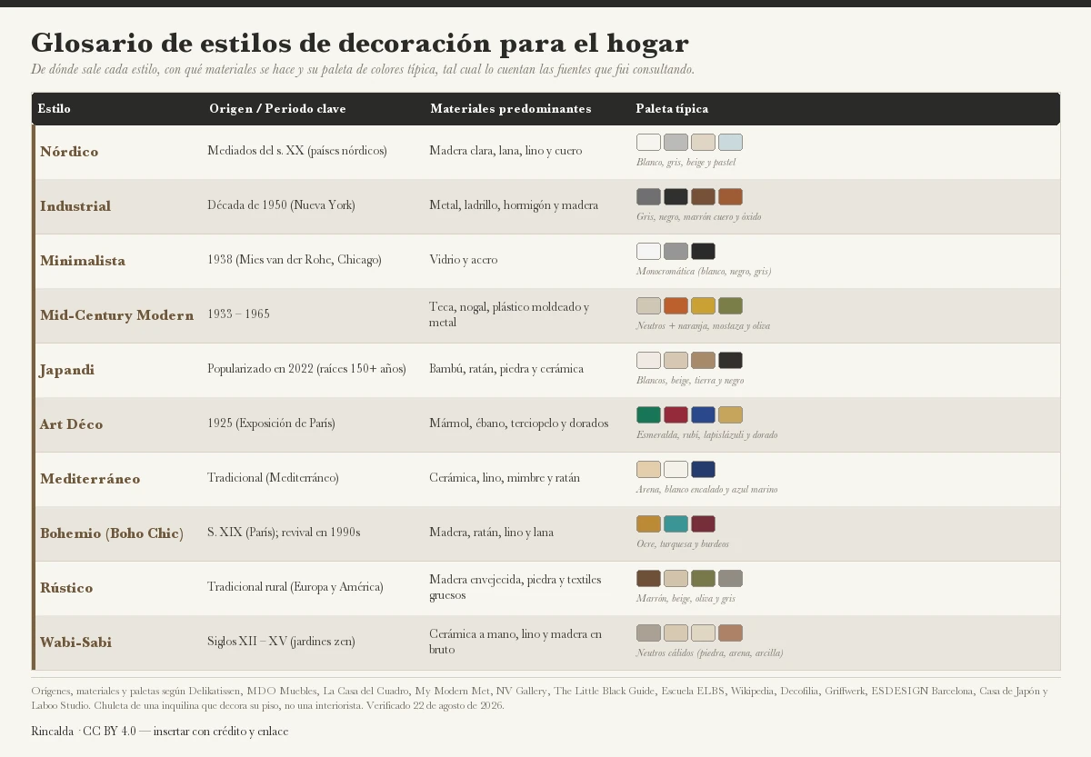 Tabla comparativa de diez estilos de decoración para el hogar (nórdico, industrial, minimalista, mid-century modern, japandi, art déco, mediterráneo, bohemio, rústico y wabi-sabi), con su origen o periodo clave, sus materiales predominantes y su paleta de colores típica mostrada con muestras de color reales.